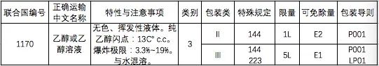 中港?；烦隹? /><br /></p><p></p><p><strong>特殊規(guī)定：</strong></p><p><strong>144：</strong>按體積占比計(jì)算乙醇含量不大于24%的水溶液，不受規(guī)章范本的限制，可按普通貨物運(yùn)輸。</p><p><strong>223：</strong>若危險(xiǎn)特性測試時(shí)不滿足第3類易燃液體的定義標(biāo)準(zhǔn)，也不符合其他危險(xiǎn)種類定義標(biāo)準(zhǔn)的，不受規(guī)章范本的限制，可按普通貨物運(yùn)輸。</p><p><strong>有限數(shù)量：</strong>當(dāng)包裝類別為II類的乙醇所用內(nèi)包裝不超過1L、包裝類別為Ⅲ類所用內(nèi)包裝不超過5L時(shí)，可按照有限數(shù)量運(yùn)輸要求進(jìn)行運(yùn)輸。</p><p><strong>2.出口乙醇生產(chǎn)企業(yè)申報(bào)產(chǎn)地檢驗(yàn)時(shí)需提供的單證材料包括：</strong></p><p>(1)《出口危險(xiǎn)化學(xué)品生產(chǎn)企業(yè)符合性聲明》;</p><p>(2)《出境貨物運(yùn)輸包裝性能檢驗(yàn)結(jié)果單》(散裝產(chǎn)品及國際規(guī)章豁免使用危險(xiǎn)貨物包裝的除外);</p><p>(3)危險(xiǎn)特性分類鑒別報(bào)告;</p><p>(4)危險(xiǎn)公示標(biāo)簽(散裝產(chǎn)品除外)、安全數(shù)據(jù)單樣本，如是外文樣本，應(yīng)提供對應(yīng)的中文翻譯件。</p><p><strong>3.出口乙醇的檢驗(yàn)內(nèi)容</strong></p><p>(1)產(chǎn)品的主要成分/組分信息、物理及化學(xué)特性、危險(xiǎn)類別等是否符合有關(guān)國際公約、國際規(guī)則、輸入國家或地區(qū)技術(shù)法規(guī)標(biāo)準(zhǔn)、海關(guān)總署指定的技術(shù)規(guī)范標(biāo)準(zhǔn)要求。</p><p>(2)產(chǎn)品包裝上是否有危險(xiǎn)公示標(biāo)簽，是否隨附安全數(shù)據(jù)單;危險(xiǎn)公示標(biāo)簽、安全數(shù)據(jù)單的內(nèi)容是否符合有關(guān)國際公約、國際規(guī)則，輸入國家或地區(qū)技術(shù)法規(guī)標(biāo)準(zhǔn)、海關(guān)總署指定的技術(shù)規(guī)范標(biāo)準(zhǔn)要求。</p><p><strong>特別提醒：</strong></p><p><strong>用作食品、食品添加劑的乙醇，還應(yīng)符合食品安全的相關(guān)規(guī)定。</strong></p><p><strong>4.出口乙醇常見包裝類型</strong></p><p style=